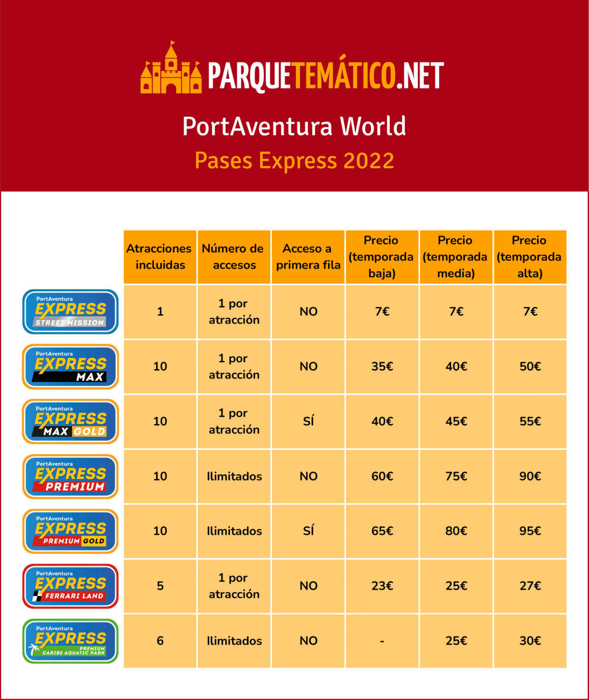 Tabla resumen modalidades PortAventura Express 2022